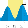 St. Simons Island tide chart for Monday, September 11, 2023