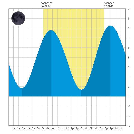 St. Simons Island tide chart for Thursday, September 14, 2023