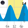 St. Simons Island tide chart for Thursday, September 14, 2023