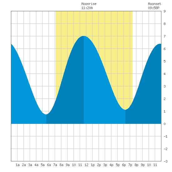 St. Simons Island tide chart for Tuesday, September 19, 2023