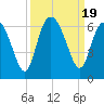 St. Simons Island tide chart for Tuesday, September 19, 2023