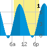 St. Simons Island tide chart for Friday, September 1, 2023