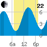 St. Simons Island tide chart for Friday, September 22, 2023
