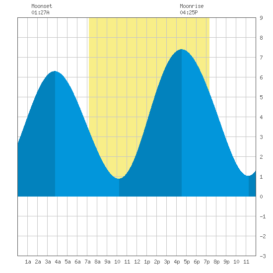 St. Simons Island tide chart for Sunday, September 24, 2023