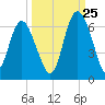 St. Simons Island tide chart for Monday, September 25, 2023