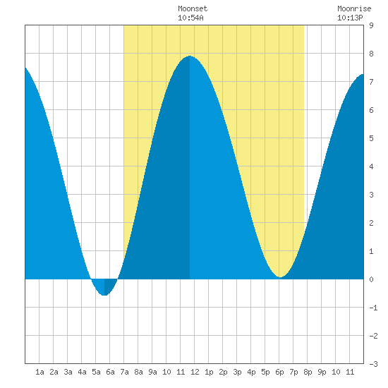 St. Simons Island tide chart for Sunday, September 3, 2023