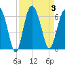 St. Simons Island tide chart for Sunday, September 3, 2023