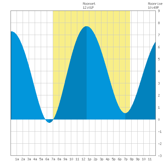 St. Simons Island tide chart for Monday, September 4, 2023