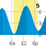 St. Simons Island tide chart for Tuesday, September 5, 2023
