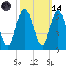 St. Simons Island tide chart for Saturday, October 14, 2023
