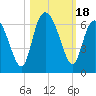 St. Simons Island tide chart for Wednesday, October 18, 2023