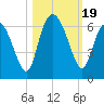 St. Simons Island tide chart for Thursday, October 19, 2023