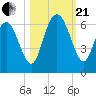 St. Simons Island tide chart for Saturday, October 21, 2023