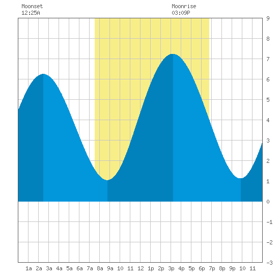 St. Simons Island tide chart for Sunday, October 22, 2023