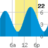 St. Simons Island tide chart for Sunday, October 22, 2023