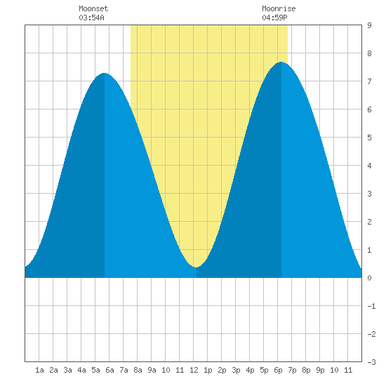 St. Simons Island tide chart for Wednesday, October 25, 2023