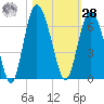 St. Simons Island tide chart for Saturday, October 28, 2023