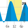 St. Simons Island tide chart for Sunday, October 29, 2023