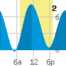 St. Simons Island tide chart for Monday, October 2, 2023