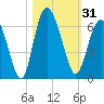 St. Simons Island tide chart for Tuesday, October 31, 2023