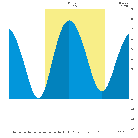 St. Simons Island tide chart for Tuesday, October 3, 2023