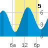 St. Simons Island tide chart for Thursday, October 5, 2023