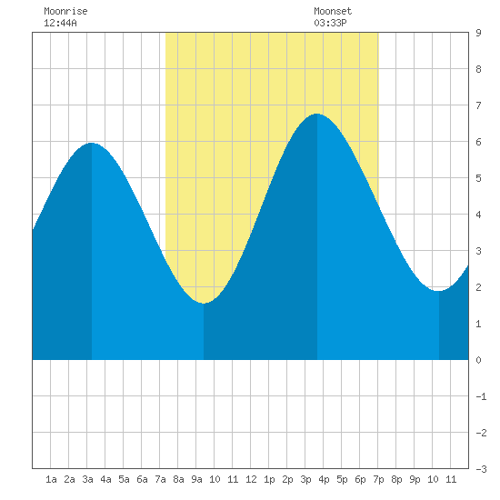 St. Simons Island tide chart for Saturday, October 7, 2023