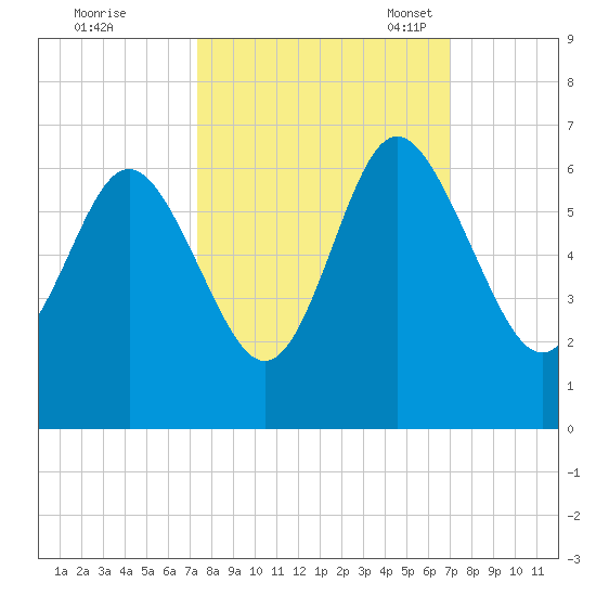 St. Simons Island tide chart for Sunday, October 8, 2023