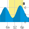 St. Simons Island tide chart for Sunday, October 8, 2023