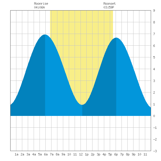 St. Simons Island tide chart for Friday, November 10, 2023