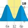 St. Simons Island tide chart for Friday, November 10, 2023