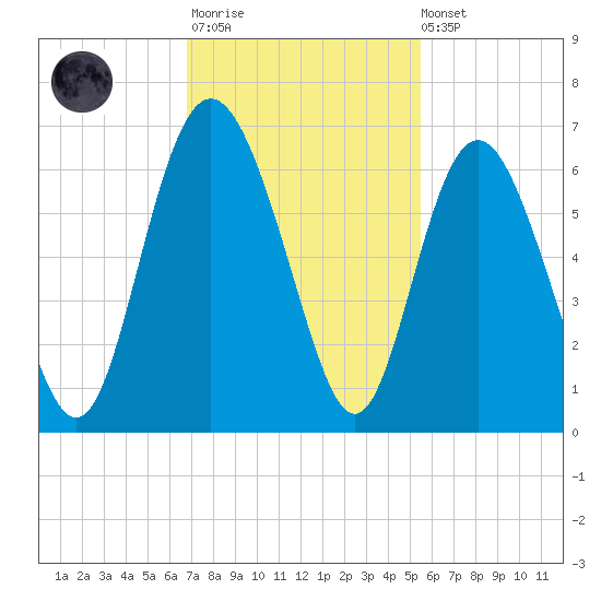 St. Simons Island tide chart for Monday, November 13, 2023
