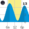 St. Simons Island tide chart for Monday, November 13, 2023