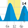 St. Simons Island tide chart for Tuesday, November 14, 2023