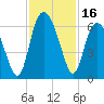 St. Simons Island tide chart for Thursday, November 16, 2023