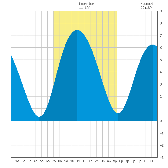 St. Simons Island tide chart for Friday, November 17, 2023