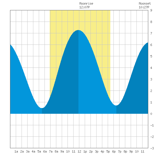 St. Simons Island tide chart for Saturday, November 18, 2023