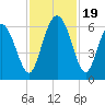 St. Simons Island tide chart for Sunday, November 19, 2023