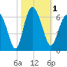 St. Simons Island tide chart for Wednesday, November 1, 2023