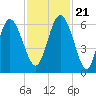 St. Simons Island tide chart for Tuesday, November 21, 2023