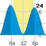 St. Simons Island tide chart for Friday, November 24, 2023