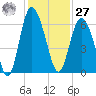 St. Simons Island tide chart for Monday, November 27, 2023