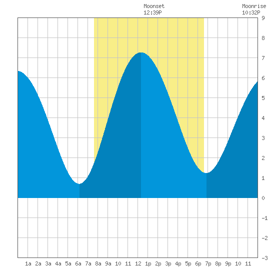 St. Simons Island tide chart for Thursday, November 2, 2023