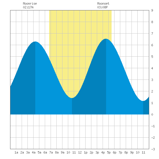 St. Simons Island tide chart for Wednesday, November 8, 2023