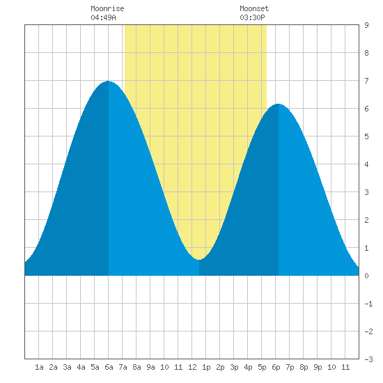 St. Simons Island tide chart for Sunday, December 10, 2023