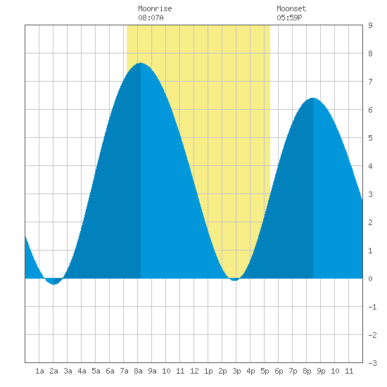 St. Simons Island tide chart for Wednesday, December 13, 2023