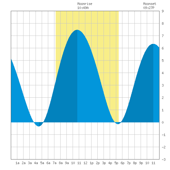 St. Simons Island tide chart for Saturday, December 16, 2023