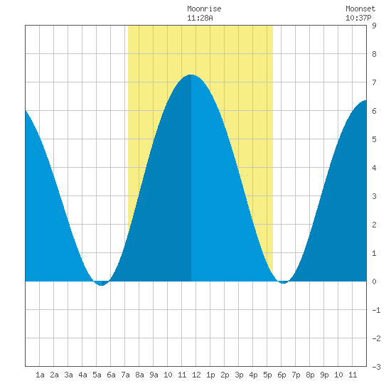 St. Simons Island tide chart for Sunday, December 17, 2023