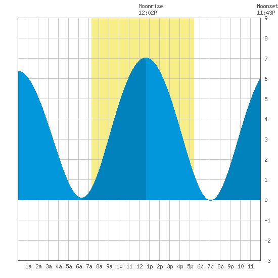 St. Simons Island tide chart for Monday, December 18, 2023
