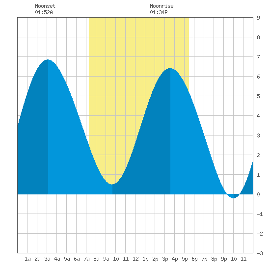 St. Simons Island tide chart for Thursday, December 21, 2023